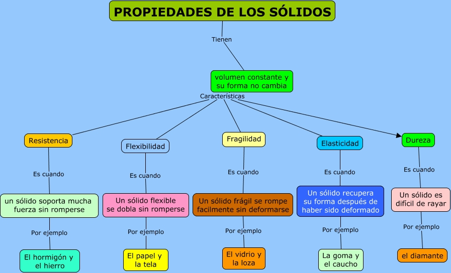 La propiedades de los sólidos